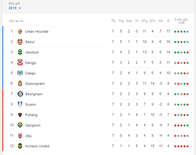 C&ocirc;ng Phượng bất lực nh&igrave;n Incheon United thua thảm trận thứ 5 li&ecirc;n tiếp - Ảnh 3.