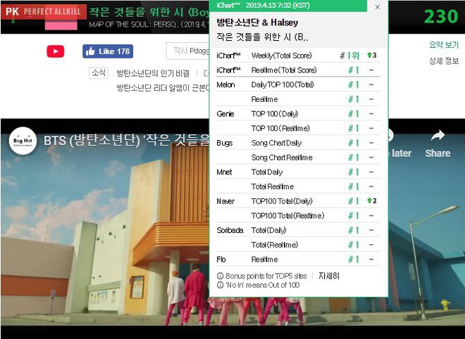 Ph&aacute; dớp của bao th&aacute;nh nhạc số, BTS trở th&agrave;nh nghệ sĩ đầu ti&ecirc;n đạt Perfect All Kill trong năm 2019! - Ảnh 1.