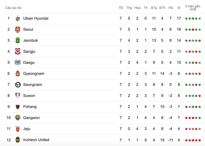 Thầy Công Phượng từ chức HLV trưởng Incheon United sau chuỗi thành tích bết bát - Ảnh 2.