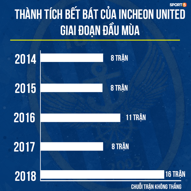 Fan Công Phượng hãy bình tĩnh, Incheon United khởi đầu bết bát là... chuyện bình thường - Ảnh 1.