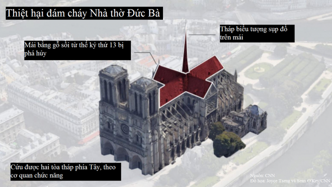 Cháy Nhà thờ Đức Bà Paris gây thiệt hại khổng lồ tới mức nào? - Ảnh 1.