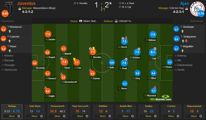 Ronaldo ghi bàn, Juve vẫn để Ajax viết tiếp câu chuyện cổ tích ở đấu trường danh giá nhất châu Âu - Ảnh 10.
