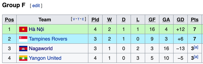 Bị hạ nhục ở Hàng Đẫy, Hà Nội FC vùi dập Yangon United không thương tiếc trên đất Myanmar - Ảnh 3.