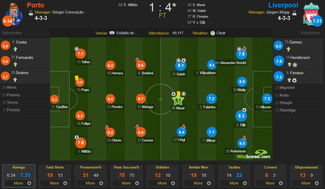 Hủy diệt Porto, Liverpool gửi lời tuy&ecirc;n chiến đến Barcelona - Ảnh 2.