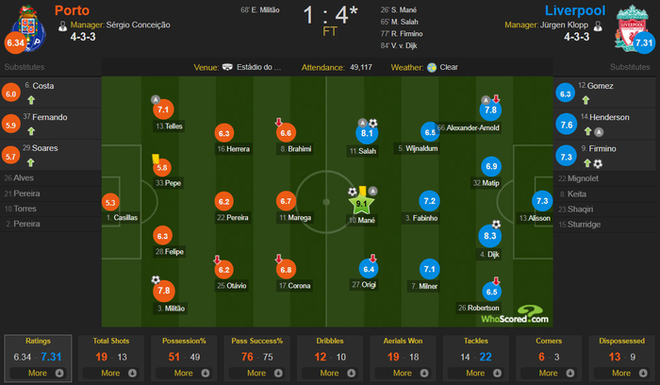 Hủy diệt Porto, Liverpool gửi lời tuyên chiến đến Barcelona - Ảnh 2.