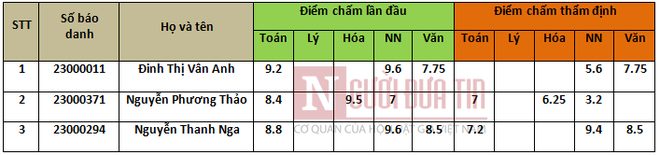 Đại học Ngoại thương xử lý 3 sinh viên ở Hòa Bình được nâng điểm như thế nào? - Ảnh 1.