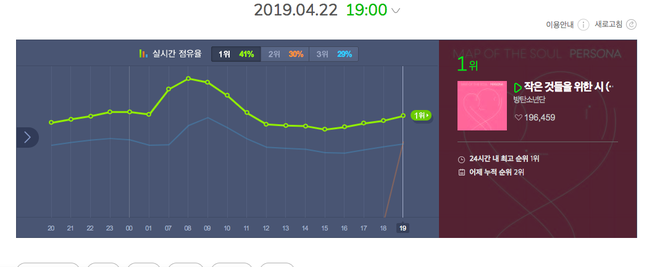 Nh&igrave;n BTS v&agrave; TWICE thay nhau chiếm no.1, fan phấn kh&iacute;ch: L&acirc;u rồi mới lại thấy cuộc chiến giữa 2 nh&oacute;m nhạc mạnh nhạc số nhất gen3! - Ảnh 1.