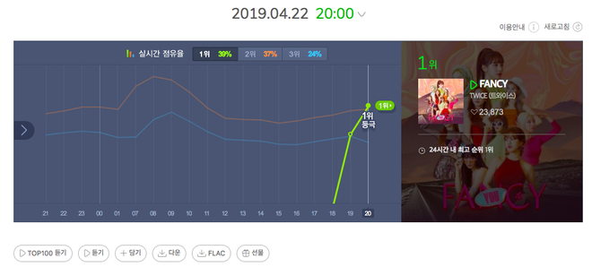 Nh&igrave;n BTS v&agrave; TWICE thay nhau chiếm no.1, fan phấn kh&iacute;ch: L&acirc;u rồi mới lại thấy cuộc chiến giữa 2 nh&oacute;m nhạc mạnh nhạc số nhất gen3! - Ảnh 2.