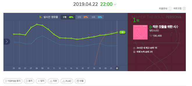 Nh&igrave;n BTS v&agrave; TWICE thay nhau chiếm no.1, fan phấn kh&iacute;ch: L&acirc;u rồi mới lại thấy cuộc chiến giữa 2 nh&oacute;m nhạc mạnh nhạc số nhất gen3! - Ảnh 3.