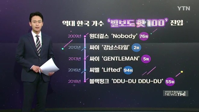 Nghi vấn truyền thông Hàn cố tình “lờ tịt” BTS, chỉ ghi công “gà” Big 3 trong top ca khúc Kpop từng lọt vào Billboard Hot 100 - Ảnh 2.