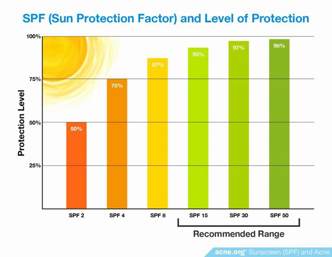 Tia cực tím liên tục vượt ngưỡng, để bảo vệ da bạn cần trang bị ngay kiến thức về SPF và PA khi mua kem chống nắng - Ảnh 4.