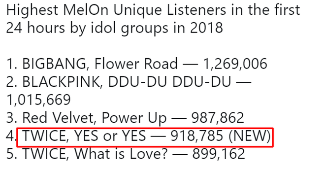 Kết quả màn comeback của TWICE sau 24 giờ: View Youtube thất thế trước BTS, BLACKPINK nhưng điều này mới gây tiếc nuối - Ảnh 7.
