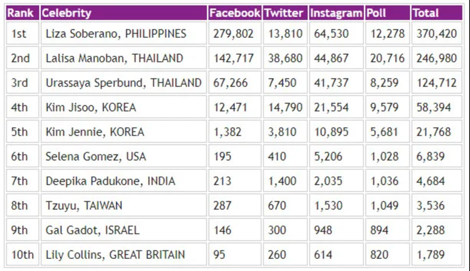 Black Pink có tận 3 thành viên nằm trong Top 10 phụ nữ đẹp nhất thế giới, mỹ nhân Philippines này xuất sắc giành hạng 1 - Ảnh 7.