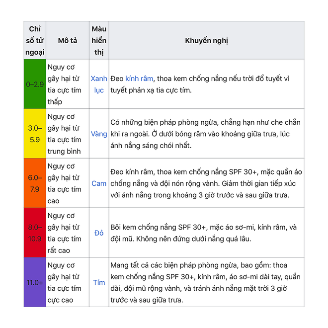 Bác sĩ hướng dẫn cách ứng phó khi tia UV ở mức rất nguy hiểm - Ảnh 3.