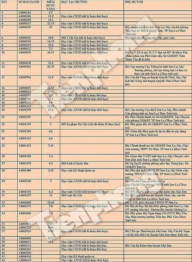 Điểm danh th&iacute; sinh gian lận bị đuổi học ở Sơn La, H&agrave; Giang, H&ograve;a B&igrave;nh - Ảnh 2.