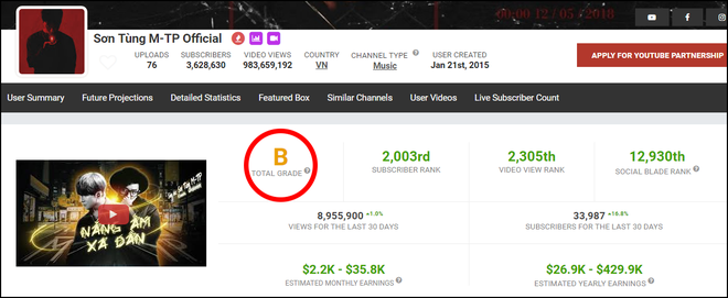 YouTube Khá Bảnh được chấm điểm cao hơn cả Sơn Tùng M-TP, Chi Pu, ViruSs... trên Social Blade? - Ảnh 2.