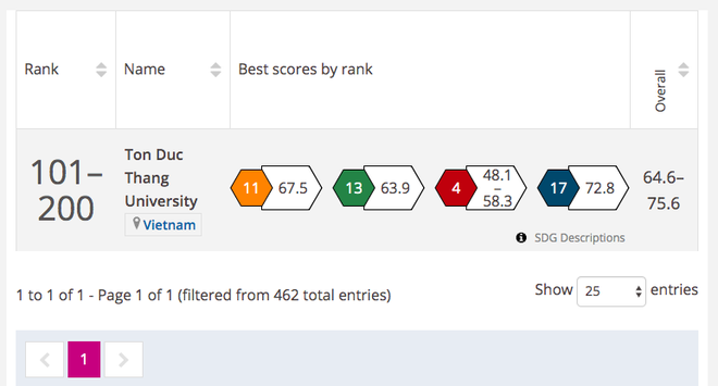 Lần đầu tiên Việt Nam có một trường Đại học lọt top 200 ảnh hưởng nhất thế giới - Ảnh 1.