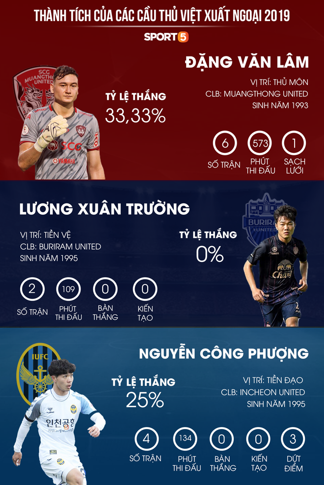 Cầu thủ Việt xuất ngoại: C&ocirc;ng Phượng sẽ th&agrave;nh c&ocirc;ng hơn Xu&acirc;n Trường? - Ảnh 2.
