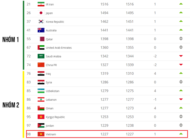 Tăng 1 bậc trên BXH FIFA mở ra cơ hội dự World Cup 2022 cho đội tuyển Việt Nam  - Ảnh 2.