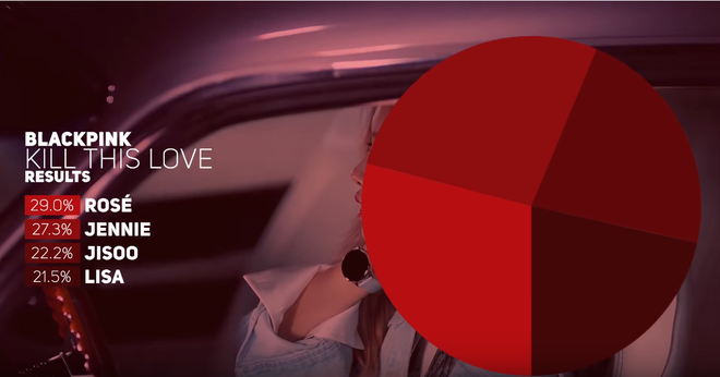 Phân chia thời lượng hát của BLACKPINK trong “Kill This Love”: Đoán xem ai là người hát ít nhất lần này? - Ảnh 1.