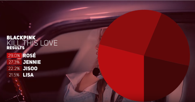 Ph&acirc;n chia thời lượng h&aacute;t của BLACKPINK trong &ldquo;Kill This Love&rdquo;: Đo&aacute;n xem ai l&agrave; người h&aacute;t &iacute;t nhất lần n&agrave;y? - Ảnh 1.