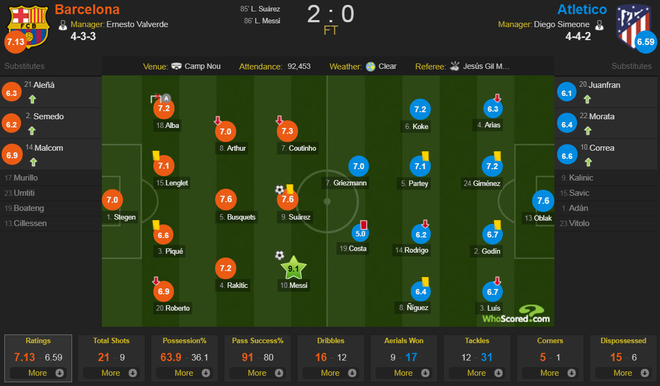 G&atilde; đi&ecirc;n Diego Costa chửi thẳng mặt trọng t&agrave;i, Atletico Madrid d&acirc;ng chức v&ocirc; địch v&agrave;o tay Barcelona - Ảnh 11.