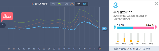 Chuyện g&igrave; vậy: BLACKPINK ngửi kh&oacute;i bản hit ph&aacute;t h&agrave;nh từ... 2 tuần trước của Taeyeon tr&ecirc;n MelOn? - Ảnh 5.