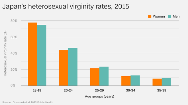 Nhật Bản: 25% thanh niên hơn 20, 30 tuổi vẫn còn trinh và ngại nói về tình dục - Ảnh 1.