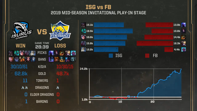 Show 2 ngày đầu MSI 2019: PVB và FB đồng loạt ngã ngựa, cục diện bảng A trở nên vô cùng khó đoán - Ảnh 4.