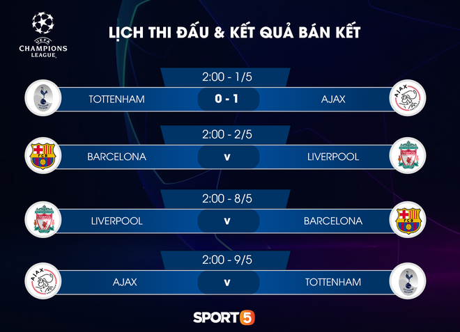 Cập nhật lịch thi đấu bán kết Champions League đêm nay: Messi dẫn dắt đồng đội tiếp đón cường địch Liverpool - Ảnh 1.