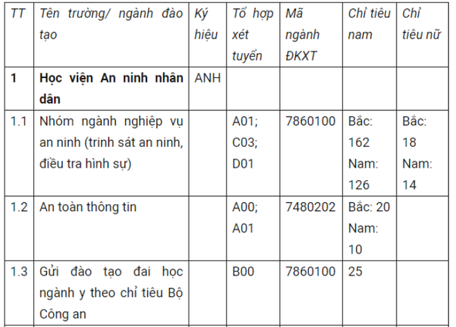 Tuyển sinh trường công an 2019: Trường nào tuyển chỉ tiêu cao nhất? - Ảnh 2.