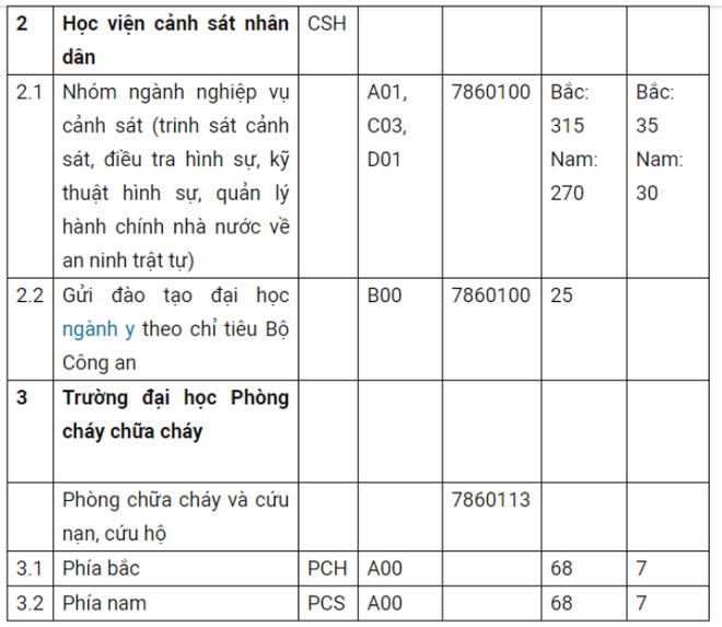 Tuyển sinh trường công an 2019: Trường nào tuyển chỉ tiêu cao nhất? - Ảnh 3.