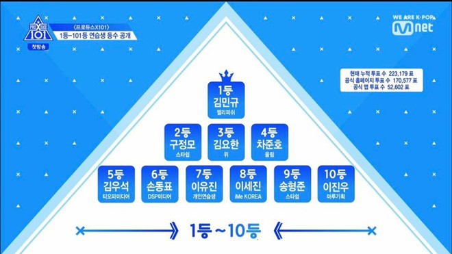 Top 3 visual Produce X 101 được bình chọn bởi báo Hàn: Toàn mỹ nam cực phẩm nhưng lại hao hao ai đó! - Ảnh 8.