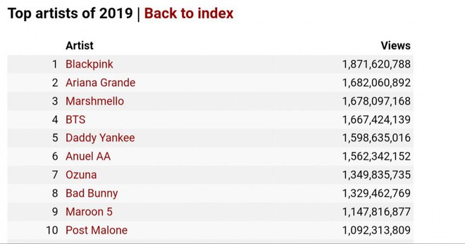 BLACKPINK vượt Ariana Grande để lập thành tích tốt nhất 2019 trên YouTube, BTS có thứ hạng bất ngờ - Ảnh 2.