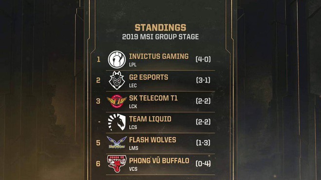 Lịch thi đấu ngày 3 vòng bảng MSI 2019: Phong Vũ Buffalo tái ngộ nhà vô địch thế giới - Ảnh 2.