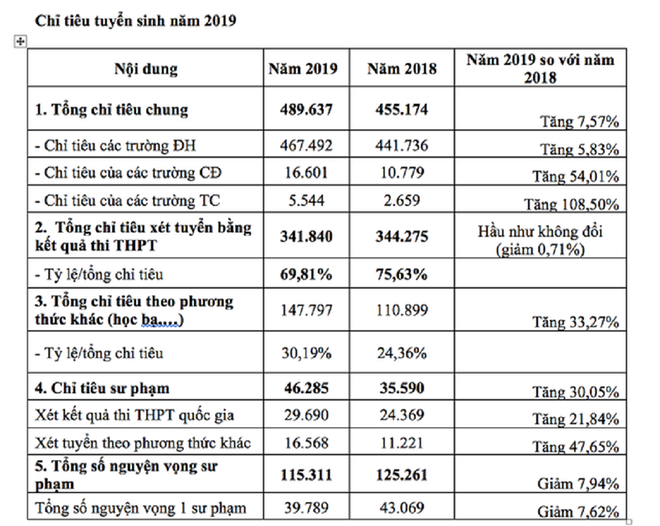 Chỉ tiêu sư phạm bất ngờ tăng hơn 30%, Bộ GD&ĐT vẫn lo thiếu - Ảnh 3.