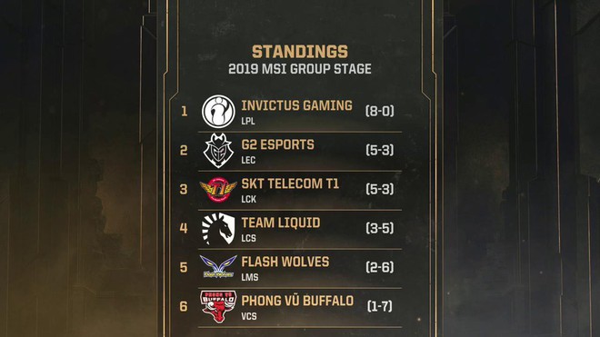 Lịch thi đấu MSI 2019 ngày 5 (14/5): Còn nước còn tát, cửa đi tiếp chưa đóng lại với Phong Vũ Buffalo - Ảnh 2.