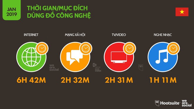 Infographic: Người Việt sử dụng mạng xã hội, Internet và đồ công nghệ nhiều tới mức nào? - Ảnh 2.