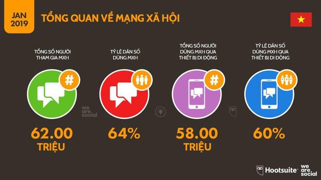 Infographic: Người Việt sử dụng mạng xã hội, Internet và đồ công nghệ nhiều tới mức nào? - Ảnh 6.