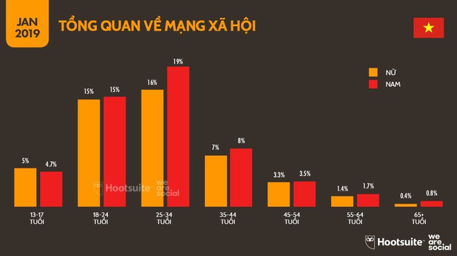 Infographic: Người Việt sử dụng mạng xã hội, Internet và đồ công nghệ nhiều tới mức nào? - Ảnh 8.