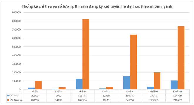 Nhóm ngành Kinh doanh, Quản lý và Pháp luật được chọn nhiều nhất để xét tuyển ĐH - Ảnh 1.