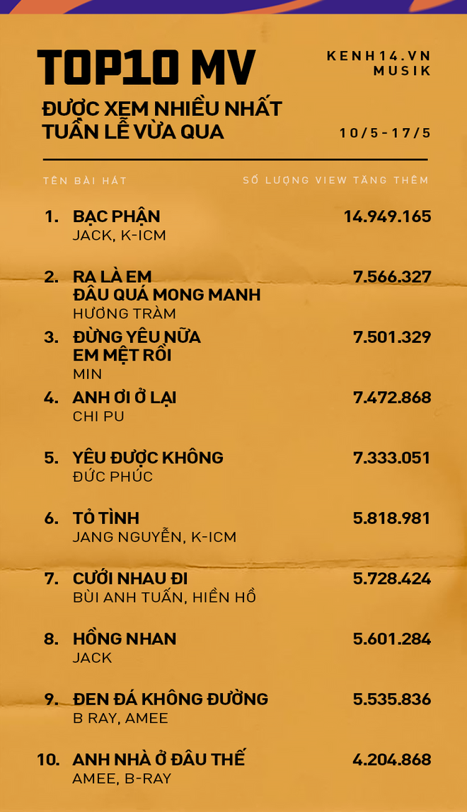 10 MV được xem nhiều nhất YOUTUBE tuần qua: Bạc phận bỏ xa Chi Pu, Hương Tràm; 1 nữ tân binh có tận 2 MV - Ảnh 1.
