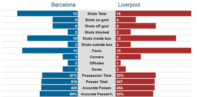 [B&aacute;n kết lượt đi Champions League] Barcelona 3-0 Liverpool: Lữ đo&agrave;n đỏ gục ng&atilde; dưới b&agrave;n ch&acirc;n thi&ecirc;n t&agrave;i của Messi - Ảnh 2.