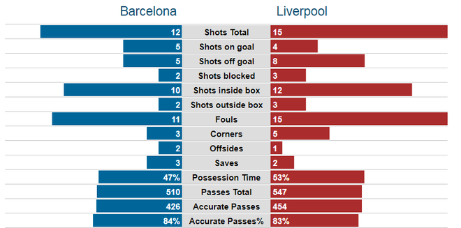 [Bán kết lượt đi Champions League] Barcelona 3-0 Liverpool: Lữ đoàn đỏ gục ngã dưới bàn chân thiên tài của Messi - Ảnh 2.