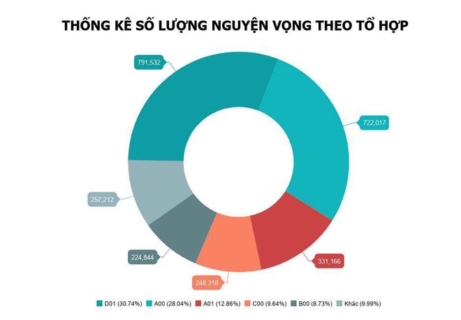 Nhiều trường đại học nhận hàng chục nghìn nguyện vọng đăng ký xét tuyển - Ảnh 2.