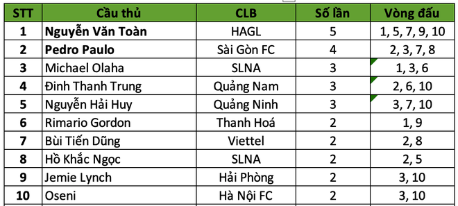 Văn Toàn có thêm biệt danh chục củ nhờ đứng nhất ở giải thưởng quan trọng này tại V.League - Ảnh 2.