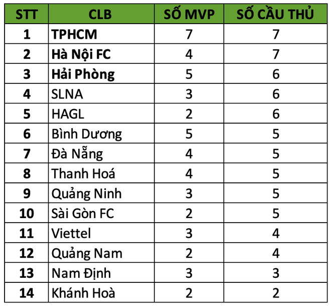 Văn Toàn có thêm biệt danh chục củ nhờ đứng nhất ở giải thưởng quan trọng này tại V.League - Ảnh 3.
