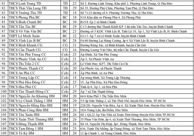 TPHCM c&ocirc;ng bố 135 địa điểm thi v&agrave;o lớp 10 năm 2019 - Ảnh 4.