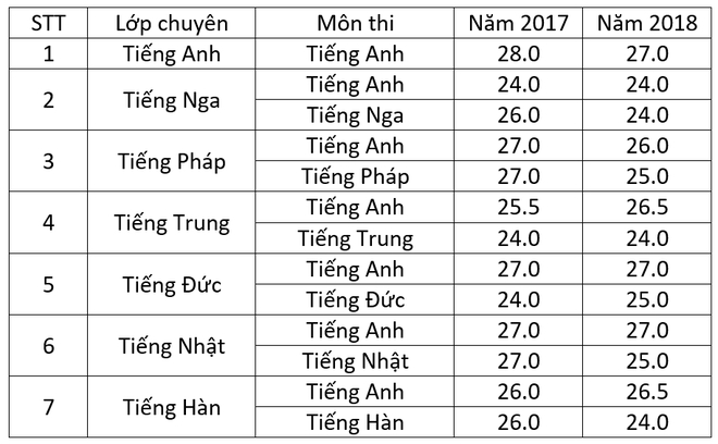 Điểm chuẩn vào lớp 10 trường chuyên tại Hà Nội qua các năm - Ảnh 1.