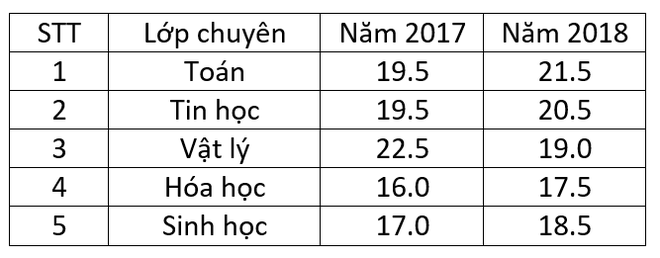 Điểm chuẩn vào lớp 10 trường chuyên tại Hà Nội qua các năm - Ảnh 2.